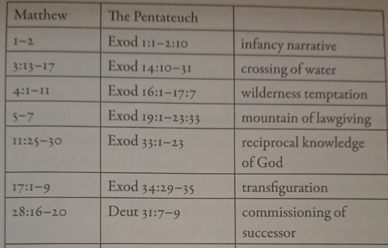 Jesus as the New Moses and Theology Historicised