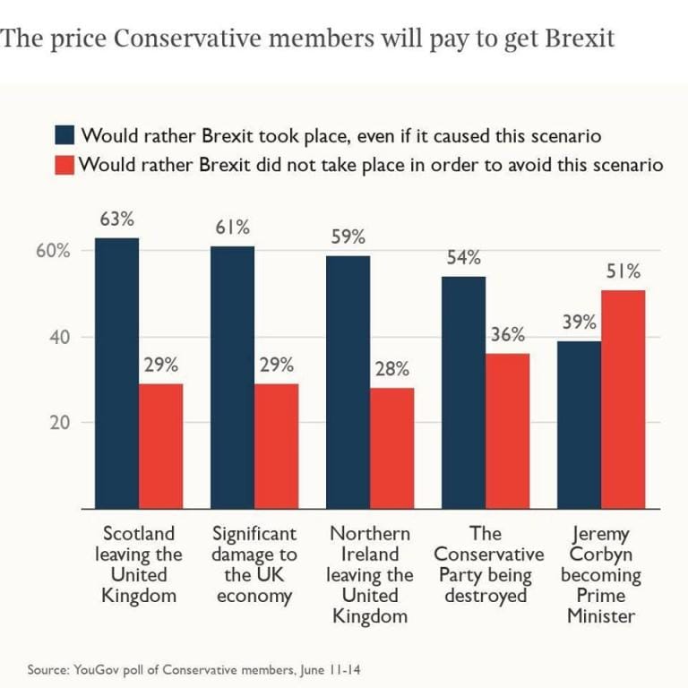 Poll: Tory Party Members Would Rather Trash UK Than Remain In EU