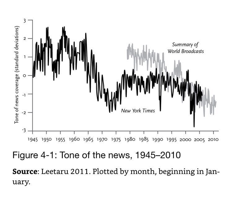Figure 4-1: Tone of the news, 1945–2010
Source: Leetaru 2011. Plotted by month, beginning in January.
