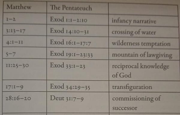 Jesus as the New Moses and Theology Historicised